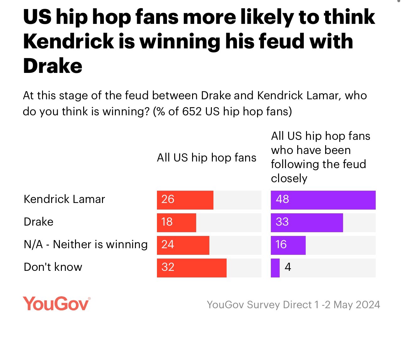 Fan poll results showing who won the rap battle